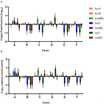 Impacts of Short-Term Antibiotic Withdrawal and Long-Term Judicious Antibiotic Use on Resistance Gene Abundance and Cecal Microbiota Composition on Commercial Broiler Chicken Farms in Québec